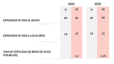 Estadísticas de la población española: esperanza de vida e índice de natalidad.